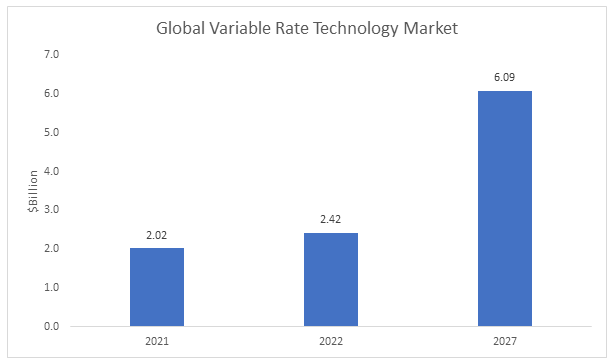 Global Variable Rate Technology Market